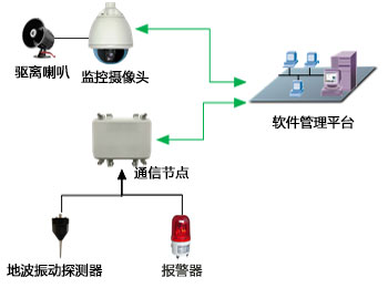 古墓安防系统构架